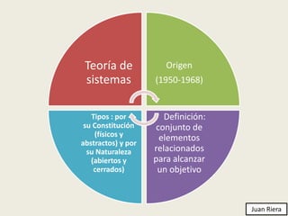Teoría de
sistemas
Origen
(1950-1968)
Definición:
conjunto de
elementos
relacionados
para alcanzar
un objetivo
Tipos : por
su Constitución
(físicos y
abstractos) y por
su Naturaleza
(abiertos y
cerrados)
Juan Riera
 
