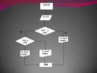 Inicio

X, Y, Z

NO

X>Y y
X>Z

X es el
mayor

Y>X y
Y>Z

Z es el
mayor

SI

Y es el
mayor

FIN

 