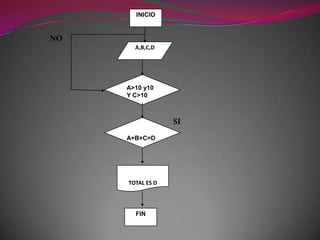 INICIO

NO
A,B,C,D

A>10 y10
Y C>10

SI
A+B+C=D

TOTAL ES D

FIN

 