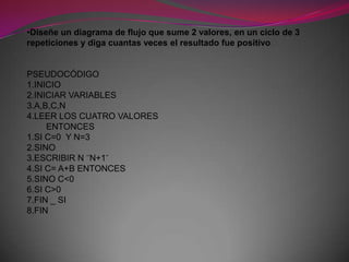 •Diseñe un diagrama de flujo que sume 2 valores, en un ciclo de 3
repeticiones y diga cuantas veces el resultado fue positivo.

PSEUDOCÓDIGO
1.INICIO
2.INICIAR VARIABLES
3.A,B,C,N
4.LEER LOS CUATRO VALORES
ENTONCES
1.SI C=0 Y N=3
2.SINO
3.ESCRIBIR N ¨N+1¨
4.SI C= A+B ENTONCES
5.SINO C<0
6.SI C>0
7.FIN _ SI
8.FIN

 