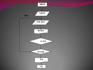 INICIO

A,B,C,N

NO
C=0 N=3

N= N+1

C= A+B

C= C+N

C>0

FIN

 