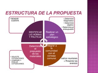 • RENDIR                                        • Determine
  CUENTA                                        Diagnostico
                                                • Determiné
                                                    objetivo
                                             • Determine el
                                               presupuesto
                 IDENTIFICAR   Realizar un
                 LAS NORMAS       plan
                 Y POLITICAS   estratégico


                 Determinar     Integrar a
                     el             la
                 prepuesto     comunidad
                   de los         con el
• SOLICITE       materiales      consejo
  COTIZACIONES                   comunal • realice reuniones
• COMPARE Y                                    • Presente los
  EVALUE
  COTIZACIONES                                       avances
 