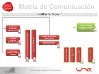 Consultor
Comercial
Gloria Restrepo
Matriz de Comunicación
Gestión de Proyecto
Coordinador
Soluciones
Juan Hernandez
Coordinador
Servicios Gabriel
Hincapié
Gerente del Proyecto
León Arbeláez
Líder de Proyecto
Carolina Restrepo
Documentación
y
Gestión
de
Calidad
Especialistas
SAP
Portals
Coord.
Consultoría
SAP
Funcional
CC
SAP
Usuarios
Finales
Líder de Proyecto
Municipio de Medellín
Juan Pablo Hernández
Equipo
de
Portales
 