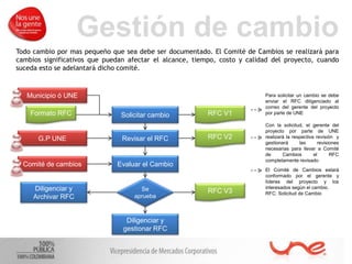 G.P UNE
Gestión de cambio
Solicitar cambio
Municipio ó UNE
Se
aprueba
Formato RFC
Revisar el RFC
Comité de cambios Evaluar el Cambio
Diligenciar y
Archivar RFC
Diligenciar y
gestionar RFC
RFC V1
RFC V2
RFC V3
Para solicitar un cambio se debe
enviar el RFC diligenciado al
correo del gerente del proyecto
por parte de UNE
Con la solicitud, el gerente del
proyecto por parte de UNE
realizará la respectiva revisión y
gestionará las revisiones
necesarias para llevar a Comité
de Cambios el RFC
completamente revisado
El Comité de Cambios estará
conformado por el gerente y
líderes del proyecto y los
interesados según el cambio.
RFC: Solicitud de Cambio
Todo cambio por mas pequeño que sea debe ser documentado. El Comité de Cambios se realizará para
cambios significativos que puedan afectar el alcance, tiempo, costo y calidad del proyecto, cuando
suceda esto se adelantará dicho comité.
 