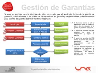 Gestión de Garantías
Gestor de Garantías
Reporta falla
Municipio
Se
solucionó?
Actualizar datos
Conf. Y Activos
Gestor de Garantías Tramitar Garantías
Diligenciar ticket y
cierra
Diligenciar y
gestionar ticket
Ticket
Ticket Actualiz.
Ticket Actualiz.
Adecuar producto
El Municipio reporta la falla al
teléfono y/o buzón de correo por
definir para la atención de la
gestión de garantías al proyecto.
El gestor de garantías de UNE
actualizar los ítems de
configuración y registra la
solicitud.
El gestor de garantías de UNE
tramita la garantía del producto,
adjuntando toda la
documentación que sea
necesaria
Una vez atendida la garantía se
implementa la corrección se
ejecutan pruebas de
funcionalidad se cierra la
solicitud con su respectiva
documentación.
Ticket Actualiz.
Ticket Actualiz.
Se crea un proceso para la atención de fallas reportadas por el Municipio dentro de la gestión de
garantías, confirmándose si los productos de encuentran en garantía y se generándose orden de cambio
para trámite de garantía sobre el incidente reportado.
 