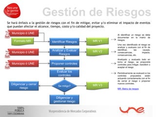 Gestión de Riesgos
Se hará énfasis a la gestión de riesgos con el fin de mitigar, evitar y/o eliminar el impacto de eventos
que puedan afectar el alcance, tiempo, costo y/o calidad del proyecto.
Municipio ó UNE
Identificar Riesgos
Municipio ó UNE
Se mitigo?
Formato MR
Analizar y Evaluar
Riesgos
Municipio ó UNE Proponer controles
Diligenciar y cerrar
riesgo
Diligenciar y
gestionar riesgo
MR V1
MR V2
MR V3
Evaluar los
controles
Al identificar un riesgo se debe
documentar en la matriz de
riesgos.
Una vez identificado el riesgo se
analizar y avaluara con el fin de
identificar, las causas,
consecuencias, impacto,
consecuencias, etc.
Analizado y avaluado todo en
torno al riesgo, se propondrá
controles para mitigar, transferir o
aceptar el riesgo
Periódicamente se evaluará si los
controles propuestos están
actuando correctamente con el fin
de cerrar el riesgo o proponer
nuevos controles.
MR: Matriz de riesgos
 