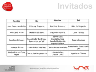 Invitados
Nombre Rol Nombre Rol
Juan Pablo Hernández Líder de Proyecto Carolina Restrepo Líder de Proyecto
John Jairo Prado Medellín Solidaria Alejandro Portillo Líder Técnico
Juan Camilo López
Coordinador Centro de
Competencias SAP
Darvin Luna
Andrés Ramírez
Juan Pablo Quintín
Augusto Imbett
Desarrolladores
Luz Ester Álzate Líder de Portales Web Camilo Andres Corredor
Coordinador Consultoría
SAP
Mario Alberto López
Yepes
Centro de Competencias
Leon Arbelaez
Cristian Chica
Ingenieros Cliente
 