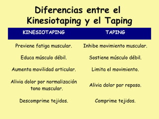 KINESIOTAPING TAPING
Previene fatiga muscular. Inhibe movimiento muscular.
Educa músculo débil. Sostiene músculo débil.
Aumenta movilidad articular. Limita el movimiento.
Alivia dolor por normalización
tono muscular.
Alivia dolor por reposo.
Descomprime tejidos. Comprime tejidos.
Diferencias entre el
Kinesiotaping y el Taping
 