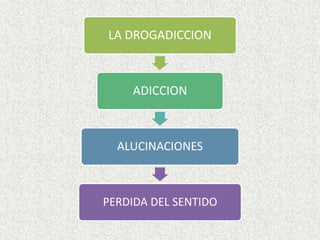 LA DROGADICCION
ADICCION
ALUCINACIONES
PERDIDA DEL SENTIDO