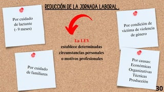 Por condición de
víctima de violencia
de género
Por causas:
Económicas
Organizativas
Técnicas
Producción
Por cuidado
de familiares
Por cuidado
de lactante
(- 9 meses)
REDUCCIÓN DE LA JORNADA LABORAL .
La LEY
establece determinadas
circunstancias personales
o motivos profesionales
30
 