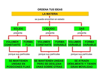 LÍQUIDO ORDENA TUS IDEAS SE MANTIENEN UNIDAS EN POSICIONES FIJAS SÓLIDO GAS SE MANTIENEN UNIDAS  PERO SE DESLIZAN UNAS SOBRE OTRAS SE ATRAEN DÉBILMENTE Y TIENEN GRAN MOVILIDAD LA MATERIA porque sus partículas se puede encontrar en estado VOLUMEN VARIABLE FORMA VARIABLE VOLUMEN CONSTANTE FORMA VARIABLE VOLUMEN CONSTANTE FORMA FIJA porque sus partículas porque sus partículas presenta presenta presenta 