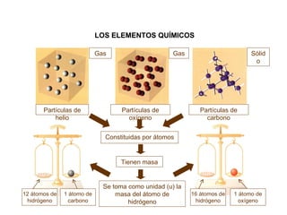 LOS ELEMENTOS QUÍMICOS Gas Gas Sólido Constituidas por átomos Tienen masa Se toma como unidad (u) la masa del átomo de hidrógeno Partículas de helio Partículas de carbono Partículas de oxígeno 12 átomos de hidrógeno 1 átomo de carbono 16 átomos de hidrógeno 1 átomo de oxígeno 