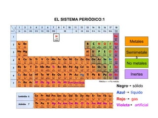 EL SISTEMA PERIÓDICO:1 Metales Semimetales No metales Inertes Negro sólido Azul líquido Rojo gas Violeta artificial 