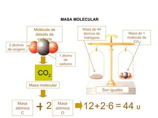 MASA MOLECULAR Masa molecular Molécula de dióxido de carbono Masa atómica C Son iguales CO 2 12 2·6 44  U + = Masa de 1 molécula de CO 2 Masa de 44 átomos de hidrógeno 1 átomo de carbono 2 átomos de oxígeno Masa atómica O 2 + 