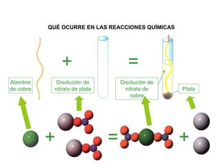 QUÉ OCURRE EN LAS REACCIONES QUÍMICAS + = Alambre de cobre Disolución de nitrato de plata + = + Plata Disolución de nitrato de cobre 