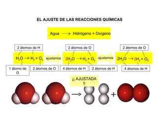 EL AJUSTE DE LAS REACCIONES QUÍMICAS Agua Hidrógeno + Oxígeno 2 2 + ¡¡ AJUSTADA !! H 2 O H 2  + O 2 1 átomo de O ajustamos H 2 O H 2  + O 2 ajustamos 2H 2 O H 2  + O 2 2 átomos de O 4 átomos de H 2 átomos de H 2 átomos de O 2 átomos de H 2 átomos de O 4 átomos de H 