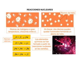 REACCIONES NUCLEARES Átomos de hidrógeno a gran temperatura, chocando entre sí. Al chocar, dos átomos pueden quedar fusionados formando un átomo de helio. Átomos de helio Número atómico Los elementos químicos se han formado a partir de reacciones nucleares en las estrellas. 1 H +  1 H     2 He 1 H +  2 He     3 Li 2 He +  2 He     4 Be 4 Be +  2 He     6 C 