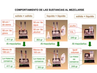 COMPORTAMIENTO DE LAS SUSTANCIAS AL MEZCLARSE sólido + sólido líquido + líquido sólido + líquido Al mezclarlos Al mezclarlos 50 cm  3    de arena 3 50 cm  de grava 411 gr 3 Menos de 100 cm La masa se conserva 411 gr 3 50 cm  de alcohol 3 Menos de 100 cm 363 gr La masa se conserva 363 gr 249 gr CS 2 Al mezclarlos azufre 3 50 cm  de agua Igual volumen La masa se conserva 249 gr 