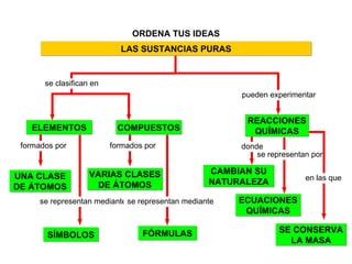ORDENA TUS IDEAS SÍMBOLOS FÓRMULAS UNA CLASE DE ÁTOMOS VARIAS CLASES DE ÁTOMOS CAMBIAN SU NATURALEZA ECUACIONES QUÍMICAS SE CONSERVA LA MASA REACCIONES QUÍMICAS LAS SUSTANCIAS PURAS se clasifican en pueden experimentar donde se representan por en las que se representan mediante se representan mediante formados por formados por ELEMENTOS COMPUESTOS 