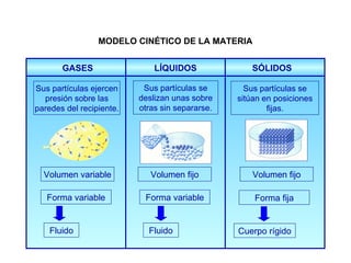 MODELO CINÉTICO DE LA MATERIA Fluido Fluido Forma variable Volumen variable Volumen fijo Forma variable Forma fija Volumen fijo Cuerpo rígido Sus partículas ejercen presión sobre las paredes del recipiente. Sus partículas se deslizan unas sobre otras sin separarse. Sus partículas se sitúan en posiciones fijas. GASES LÍQUIDOS SÓLIDOS 