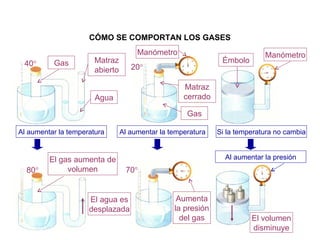 CÓMO SE COMPORTAN LOS GASES Matraz cerrado El agua es desplazada Gas Al aumentar la temperatura Al aumentar la temperatura Si la temperatura no cambia El volumen disminuye 80  40  70  20  El gas aumenta de volumen Gas Matraz abierto Agua Aumenta la presión del gas Manómetro Émbolo Manómetro Al aumentar la presión 
