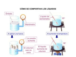CÓMO SE COMPORTAN LOS LÍQUIDOS Manómetro Al aplicar una fuerza El volumen casi no varía Al aumentar la temperatura Líquido de termómetro El líquido aumenta de volumen 20  30  La presión aumenta Émbolo 