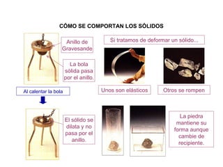 CÓMO SE COMPORTAN LOS SÓLIDOS Anillo de Gravesande La bola sólida pasa por el anillo. El sólido se dilata y no pasa por el anillo. Al calentar la bola La piedra mantiene su forma aunque cambie de recipiente. Si tratamos de deformar un sólido... Unos son elásticos Otros se rompen 