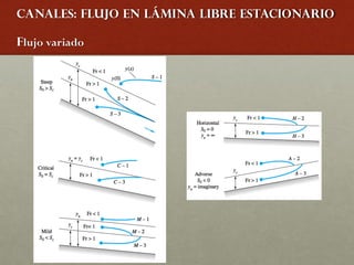 Canales: Flujo en lámina libre estacionario
Flujo variado
 
