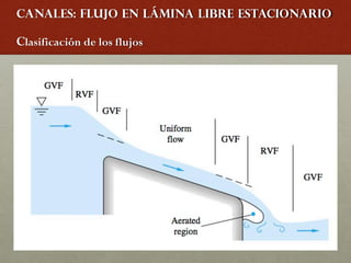 Canales: Flujo en lámina libre estacionario
Clasificación de los flujos
 