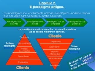 Capitulo 2. 
El paradigma antiguo.- 
Los paradigmas son sencillamente patrones psicológicos, modelos, mapas 
que nos valen para no perder el rumbo en la vida. 
Paradigma con 
nosotros 
Paradigma con el 
mundo 
Paradigma con las 
empresas 
Paradigma con las 
personas 
Los paradigmas implican cambios , los cambios mejoras. 
No es posible mejorar sin cambiar. 
Presidente 
Vicepresidente 
Mandos 
Intermedios 
Supervisores 
Empleados 
Antiguo 
Paradigma 
Empleados 
Supervisores 
Mandos 
Intermedios 
Vicepresidente 
Presidente 
Nuevo 
Paradigma 
El papel del Líder es 
“servir”. Dirigimos 
mejor sirviendo 
 