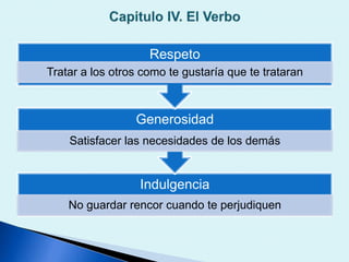 Indulgencia
No guardar rencor cuando te perjudiquen
Generosidad
Satisfacer las necesidades de los demás
Respeto
Tratar a los otros como te gustaría que te trataran
 