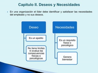  En una organización el líder debe identificar y satisfacer las necesidades
del empleado y no sus deseos.
Deseo
Es un apetito
No tiene limites
ni evalua las
consecuencias
físicas o
psicológicas
Necesidades
Es un requisito
físico o
psicológico
Genera
bienestar
 