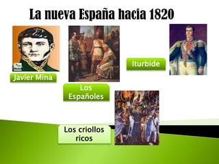 La nueva España hacia 1820
Javier Mina
Los
Españoles
Los criollos
ricos
Iturbide
 