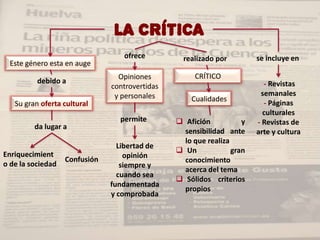LA CRÍTICA
                                  ofrece          realizado por         se incluye en
 Este género esta en auge
                                 Opiniones           CRÍTICO
          debido a                                                        - Revistas
                               controvertidas
                                y personales                             semanales
                                                    Cualidades
   Su gran oferta cultural                                                - Páginas
                                                                          culturales
                                 permite         Afición           y   - Revistas de
         da lugar a
                                                  sensibilidad ante     arte y cultura
                                                  lo que realiza
                                 Libertad de
Enriquecimient                                   Un             gran
                   Confusión       opinión
o de la sociedad                                  conocimiento
                                  siempre y
                                                  acerca del tema
                                 cuando sea
                                                 Sólidos criterios
                               fundamentada
                                                  propios
                               y comprobada
 