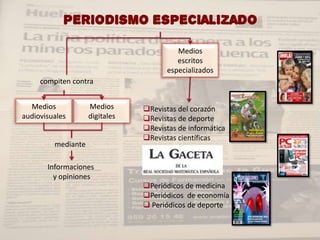 PERIODISMO ESPECIALIZADO

                                          Medios
                                          escritos
                                       especializados
     compiten contra


  Medios            Medios      Revistas del corazón
audiovisuales       digitales   Revistas de deporte
                                Revistas de informática
                                Revistas científicas
         mediante

       Informaciones
         y opiniones
                                Periódicos de medicina
                                Periódicos de economía
                                 Periódicos de deporte
 
