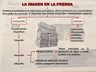 LA IMAGEN EN LA PRENSA
Sintetiza el contenido de la información periodística, ofrece elementos de la autenticidad y
tiene poder de convicción  REQUIERE UNA BUENA SELECCIÓN Y TRATAMIENTO GRÁFICO.


          EVOLUCIÓN                                                     FUNCIÓN


        Procedimientos                                               Informativa
          xilográficos                                               Documental
                                                                     Simbólica
                                                                     Ilustrativa
            Litografía                                               Humorística


                                                         Mayor intensidad en la
                                  PRENSA ESCRITA        aportación de datos y puede
           Fotografía                                   sustituir a las palabras.

                                 MEJORA DE DEFECTOS TÉCNICOS
           Infografía            gracias a programas informáticos.
 