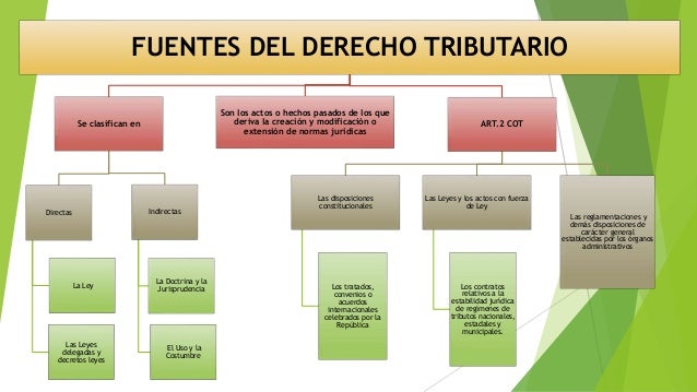 FUENTES DEL DERECHO TRIBUTARIO