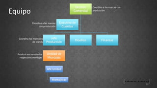 Equipo Coordina a las marcas con producción Coordina a las marcas con producción Coordina los montajes de stands Producir en terreno los respectivos montajes 