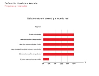 Evaluación Heurística: Youtube
Preguntas y resultados
 