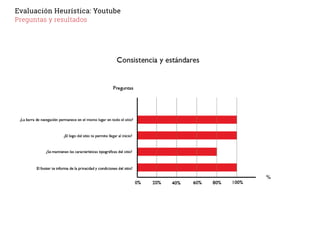 Evaluación Heurística: Youtube
Preguntas y resultados
 