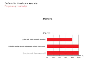 Evaluación Heurística: Youtube
Preguntas y resultados
 