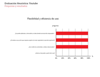 Evaluación Heurística: Youtube
Preguntas y resultados
 