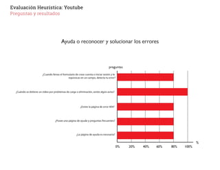 Evaluación Heurística: Youtube
Preguntas y resultados
 