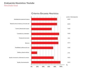Evaluación Heurística: Youtube
Resultado final
 