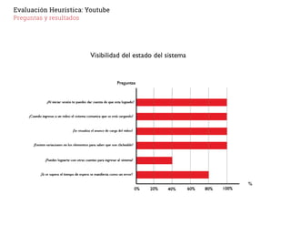 Evaluación Heurística: Youtube
Preguntas y resultados
 