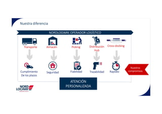 Nuestra diferencia
NORDLOGWAY, OPERADOR LOGÍSTICO
Distribución
Hub
AlmacénTransporte Picking Cross-docking
TrazabilidadSeguridadCumplimiento
De los plazos
Nuestros
compromisos
ATENCIÓN
PERSONALIZADA
Fiabilidad Rapidez
 