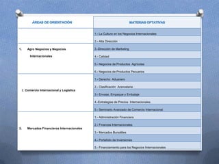 12
1.- La Cultura en los Negocios Internacionales
2.- Alta Dirección
1. Agro Negocios y Negocios
Internacionales
3.-Dirección de Marketing
4.- Calidad
5.- Negocios de Productos Agrícolas
6.- Negocios de Productos Pecuarios
2. Comercio Internacional y Logística
1.- Derecho Aduanero
2.- Clasificación Arancelaria
3.- Envase, Empaque y Embalaje
4.-Estrategias de Precios Internacionales
5.- Seminario Avanzado de Comercio Internacional
3. Mercados Financieros Internacionales
1.- Administración Financiera
2.- Finanzas Internacionales
3.- Mercados Bursátiles
4.- Portafolio de Inversiones
5.- Financiamiento para los Negocios Internacionales
 