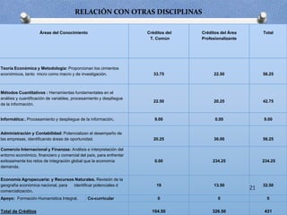 RELACIÓN CON OTRAS DISCIPLINAS
Áreas del Conocimiento Créditos del
T. Común
Créditos del Área
Profesionalizante
Total
Teoría Económica y Metodología: Proporcionan los cimientos
económicos, tanto micro como macro y de investigación. 33.75 22.50 56.25
Métodos Cuantitativos : Herramientas fundamentales en el
análisis y cuantificación de variables, procesamiento y despliegue
de la información.
22.50 20.25 42.75
Informática:. Procesamiento y despliegue de la información. 9.00 0.00 9.00
Administración y Contabilidad: Potencializan el desempeño de
las empresas, identificando áreas de oportunidad. 20.25 36.00 56.25
Comercio Internacional y Finanzas: Análisis e interpretación del
entorno económico, financiero y comercial del país, para enfrentar
exitosamente los retos de integración global que la economía
demanda.
0.00 234.25 234.25
Economía Agropecuaria: y Recursos Naturales. Revisión de la
geografía económica nacional, para identificar potenciales d
comercialización.
19 13.50 32.50
Apoyo: Formación Humanística Integral. Co-curricular 0 0 0
Total de Créditos 104.50 326.50 431
21
 