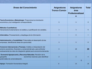 Áreas del Conocimiento Asignaturas
Tronco Común
Asignaturas
área
Profesionalizast
e
Total
Teoría Económica y Metodología: Proporciona la cimentación
económica y de investigación correspondiente. 5 4 9
Métodos Cuantitativos:
Herramienta fundamental en el análisis y cuantificación de variables. 3 3 6
Informática: Procesamiento y despliegue de la información. 1 0 1
Administración y Contabilidad: Potencializa el desempeño de las
empresas, identificando áreas de oportunidad. 3 5 8
Comercio Internacional y Finanzas: Análisis e interpretación del
entorno económico, financiero y comercial del país, para enfrentar
exitosamente los retos de integración global que la economía demanda.
0 28 28
Economía Agropecuaria y Recursos Naturales: Revisión de la
geografía económica nacional, para identificar
potenciales de comercialización.
2 2 4
Apoyo: Formación Humanística Integral. 8 20 28
6
 