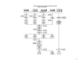 LECHE (Contaminantes de la leche)QuímicosProvienen de contaminaciones accidentales desde el ordeño hasta el fin del proceso industrial. Los principales son: insecticidas, herbicidas, fungicidas, higienizantesy antibióticos.Algunos clientes piden análisis periódicos de estos parámetros.BiológicosDeficiencias en la higiene durante el proceso ordeño, transporte, industrialización  y venta.Las bacterias y hongos trabajan conjuntamente con los enzimas.Él número total de microorganismo presentes es indicativo de las condiciones sanitarias de producción y conservación, así como de la vida comercial del producto.Bacterias Por morfología son: cocos (estreptococos y estafilococos), bacilos y espirilos.HongosAspecto filamentoso o algodonoso.Se nutren mayoritariamente de los azucares. 14
